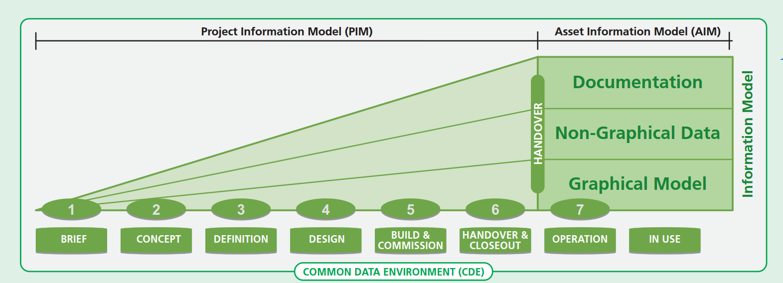 Information предложения. Project information. Project models. Проджект модель. Жизненный цикл BIM.